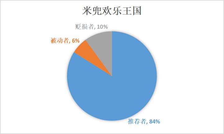 儿童游乐消费心理,消费者行为调查