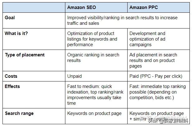 amazon优化解析,amazon广告转化率多少合适