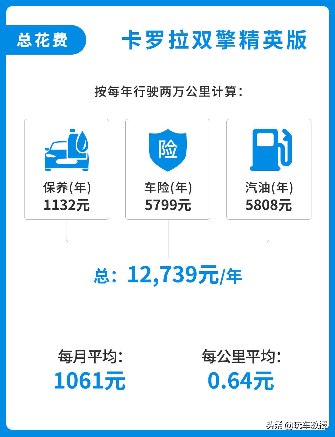 可绕地球5.6圈!耐用省心的卡罗拉使用跟摩托车一样便宜?