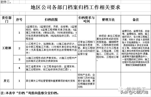 工程档案资料归档整理顺序,工程部档案管理