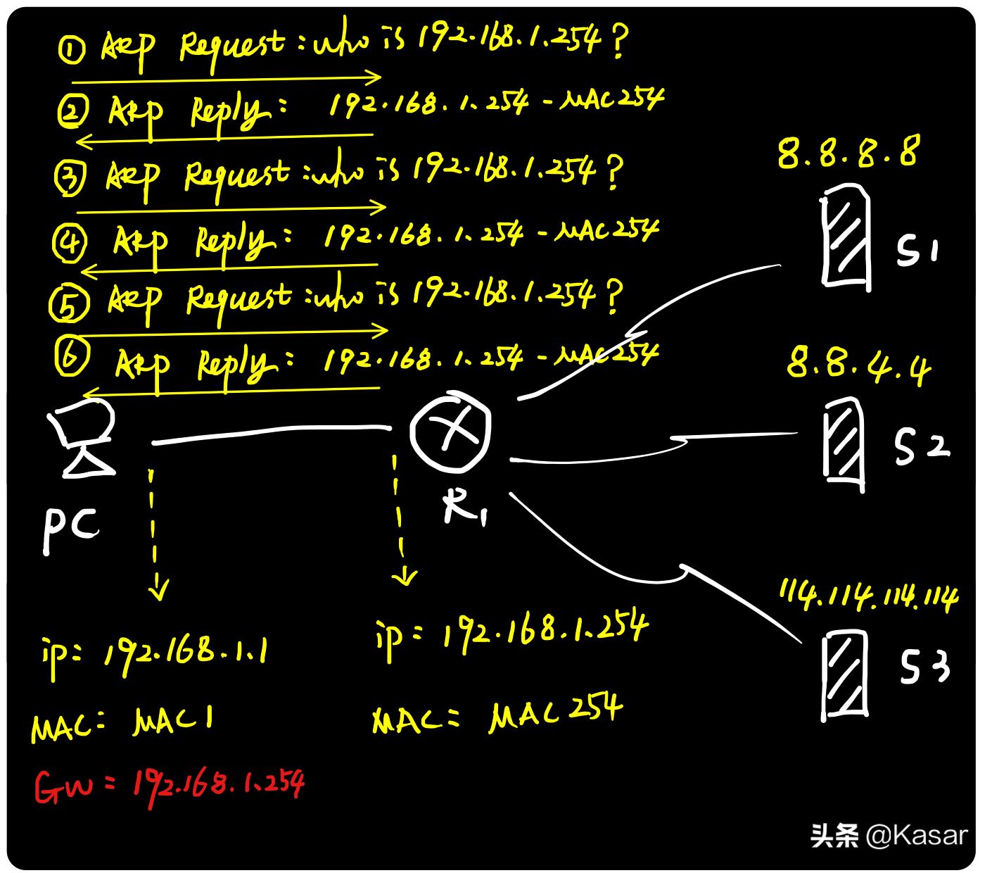ARP地址解析协议的四个步骤,arp协议书基础知识