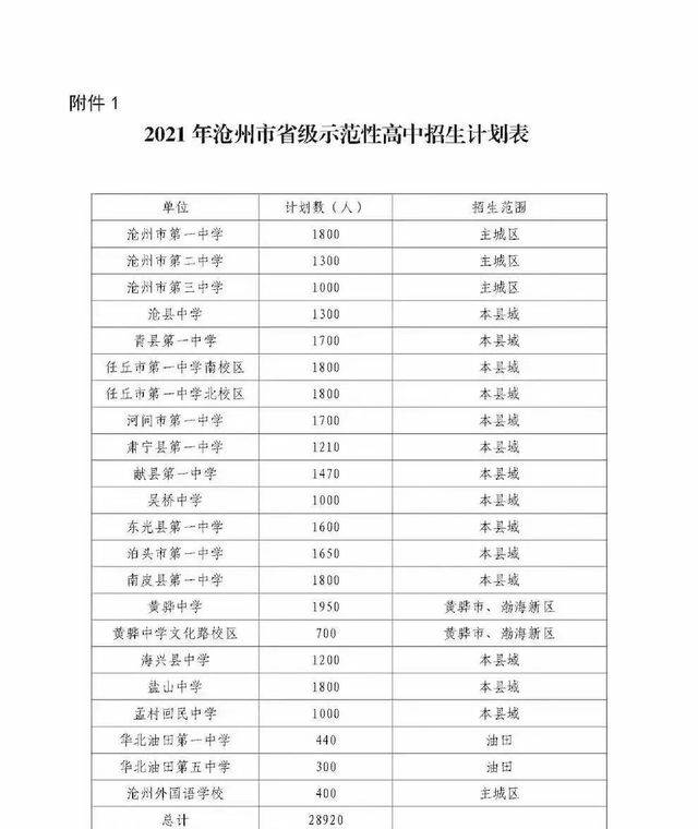 2021沧州一中招生分数线,2021沧州一中录取各学校比例