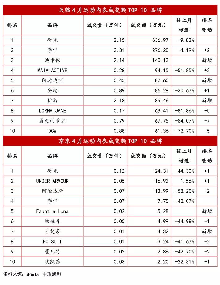 贴身衣物品牌排行榜前十名,最新服装行业新闻