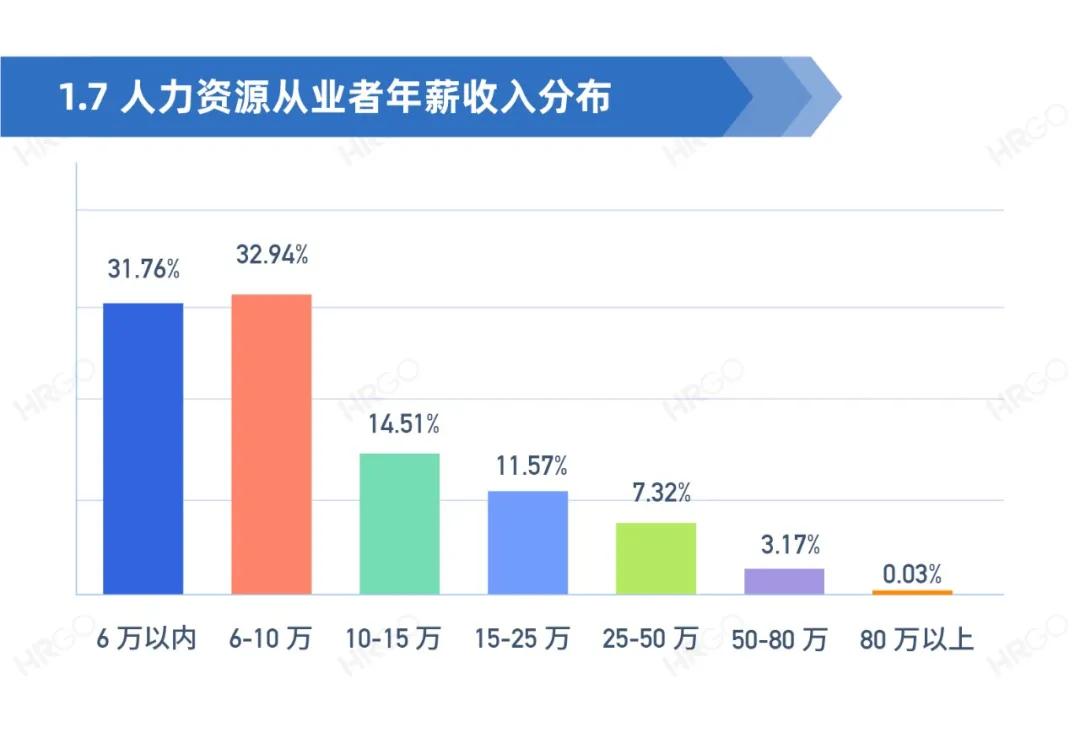 人力资源从业者现状调查,人力资源从业者报告