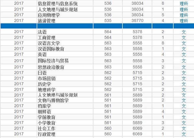 天津500多分的师范大学,什么学生可以考天津师范大学