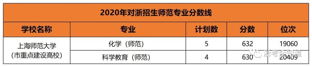 师范热度飙升，浙师大高达640分！省内这些院校普娃仍有机会