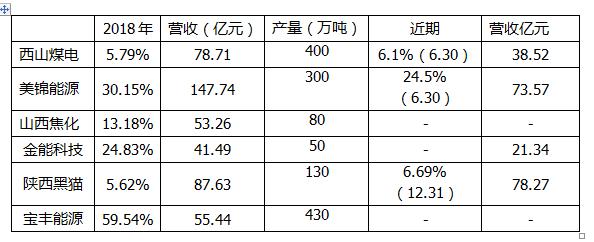 宝丰能源为什么突然大涨,宝丰能源重大投资多晶硅