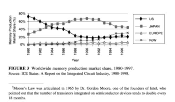 全球集成电路2017年,2017全球集成电路产业链占比