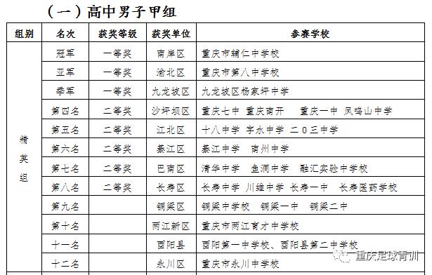 2023年重庆市足球联赛校园组冠军,2023重庆校园足球比赛集锦