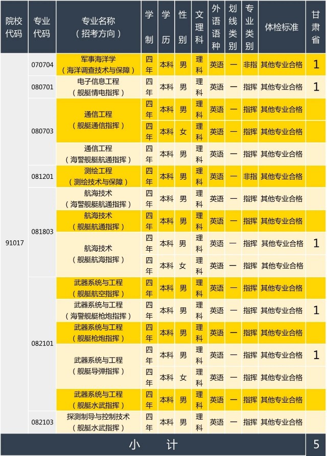 军校竞争有多激烈,军校考大连舰艇学院好考吗