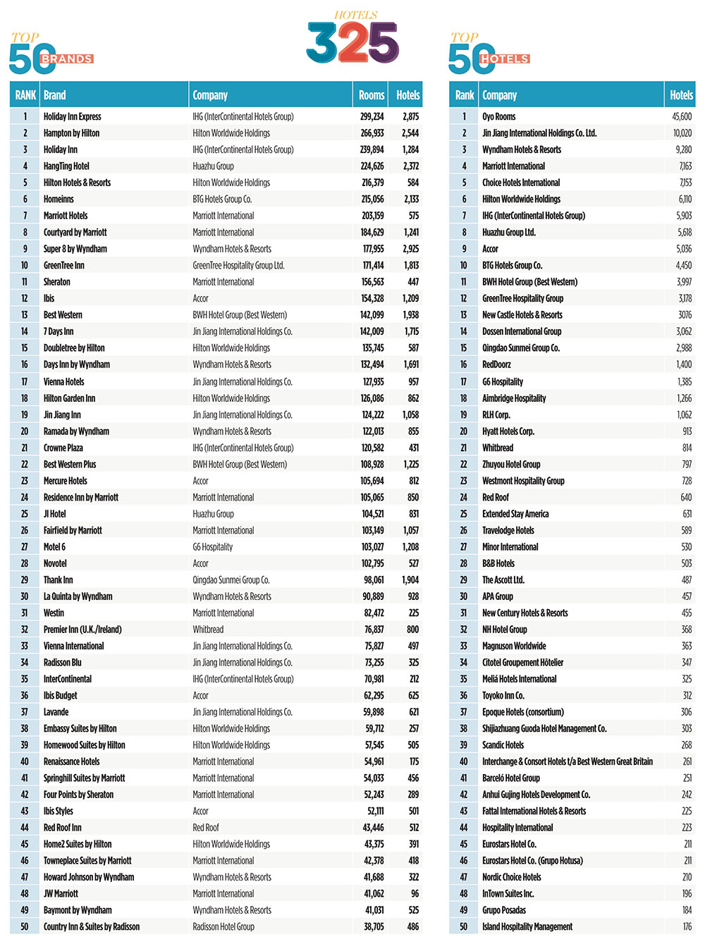 HOTELS：2019年度全球酒店集团325强