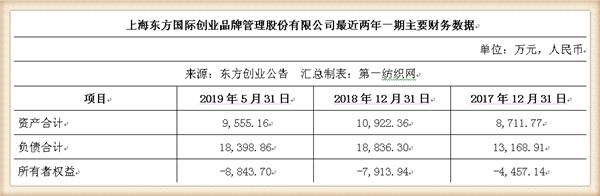 新联纺等6家上海纺企负债超50亿,被东方创业拟募资13.5亿拿下
