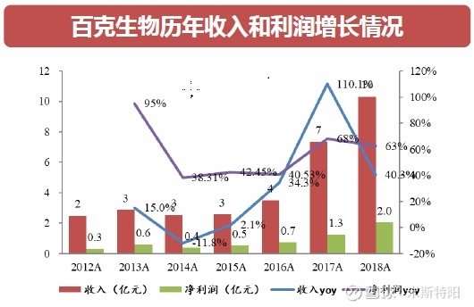 长春高新生产的生长激素是什么,长春高新的生长激素有年龄限制吗