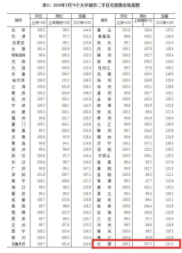 大理的房价什么时候涨的,现在大理房价涨还是跌