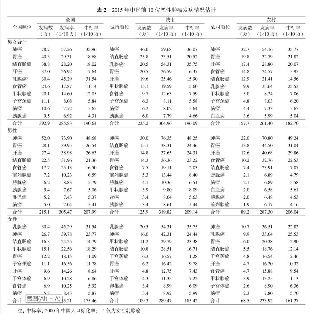 2015年新发癌症400万人,医疗花费超2200亿!恶性肿瘤已成为严重威胁中国人群健康的主要公共卫生问题之一!