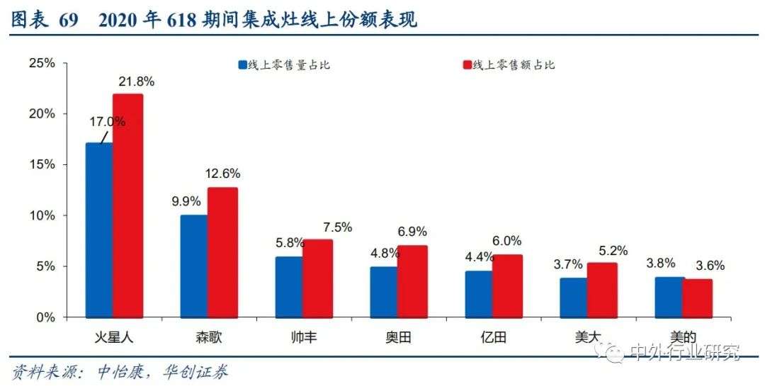 集成灶与厨电分析,集成灶和传统灶占比