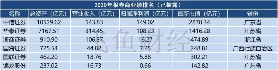 华泰证券为何跌出券商三巨头,华泰证券财报