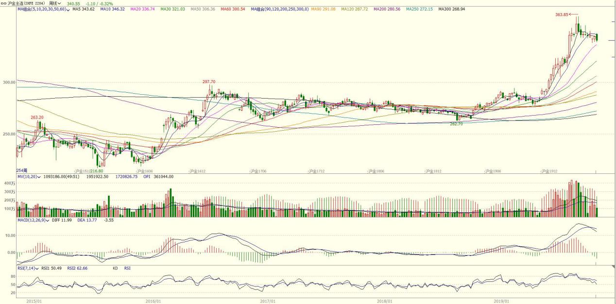 黄金期货的近期走势分析,黄金期货最新分析今天走势