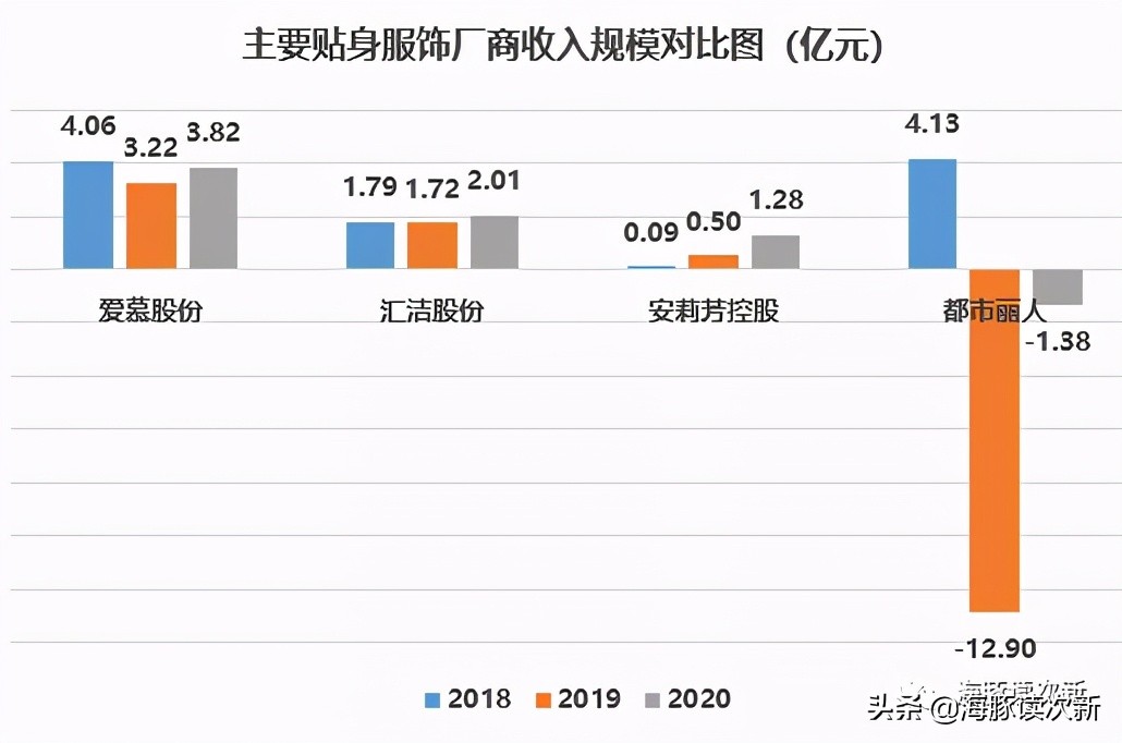 打造绝世好Bra!贴身服饰龙头,旗下三大品牌位居行业第一