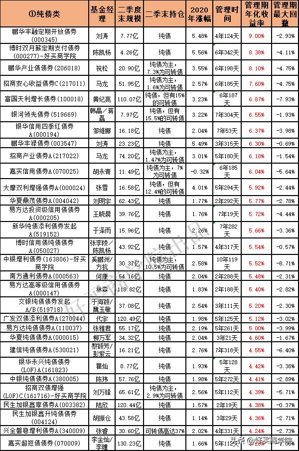 收益最好的债基基金,干货200位知名基金经理今年大复盘