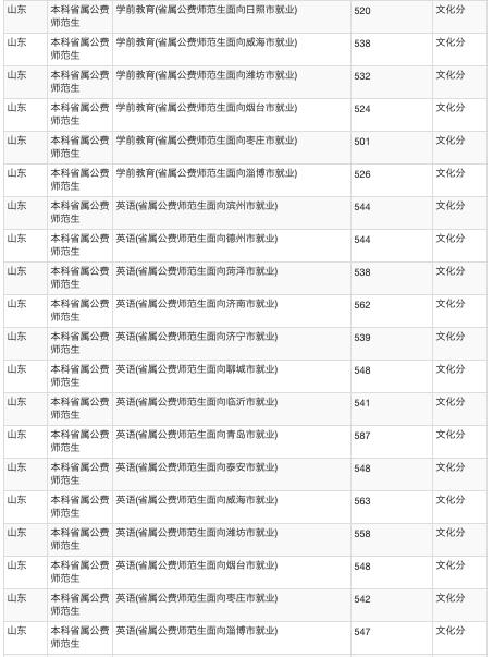 山东公费农科生各市名额,山东公费农科生考试