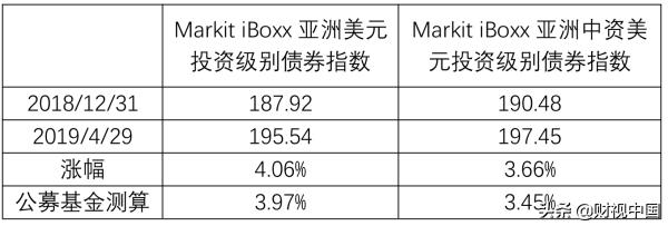 亚洲美元债是根据什么涨跌,亚洲金融危机期间的股市