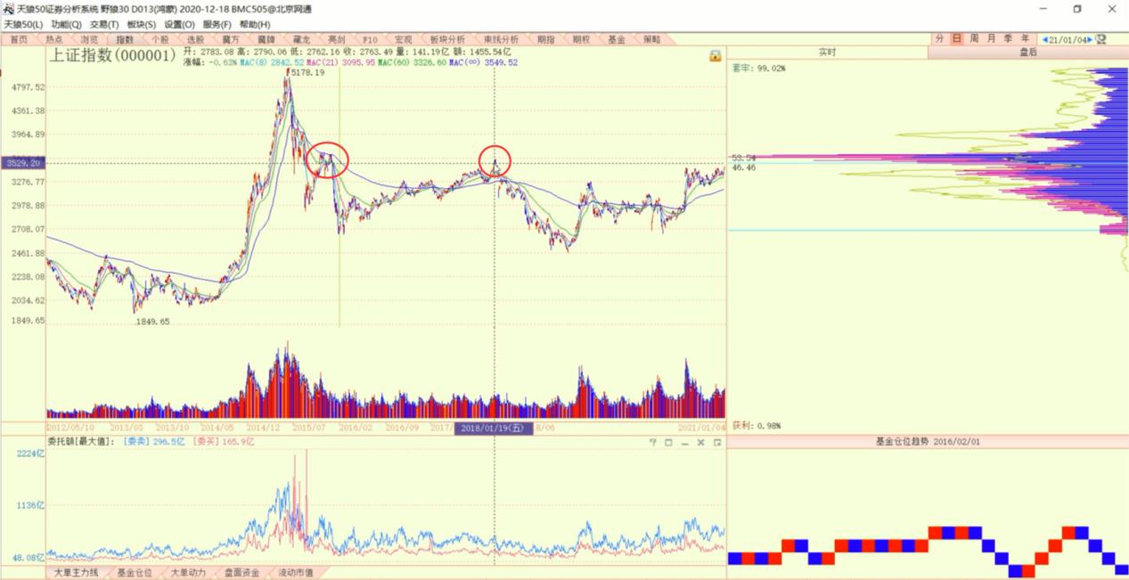 市场做多,市场做多方向