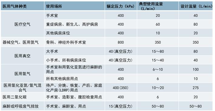 医用气体系统的设计,医用气体系统管理方法
