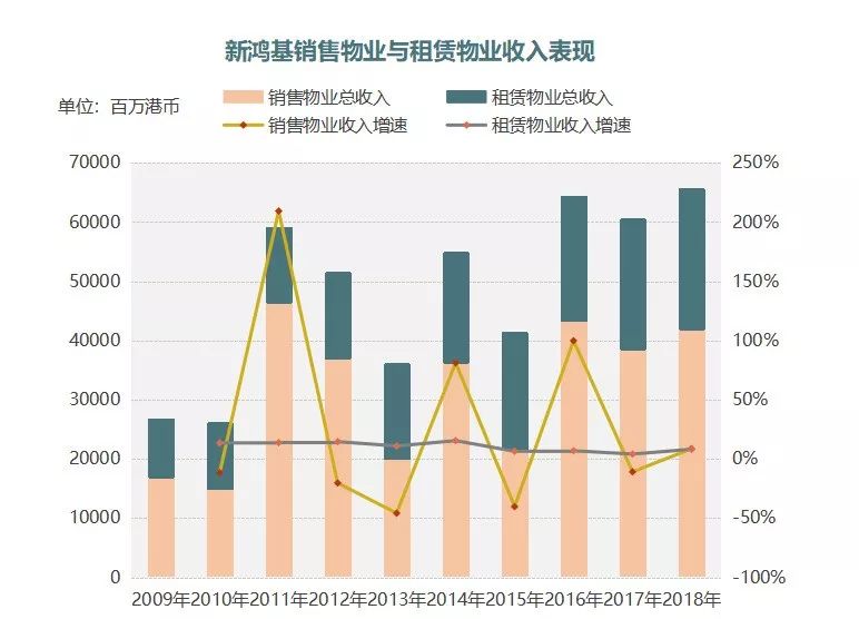 新营销模式你学不会,新鸿基地产商业模式