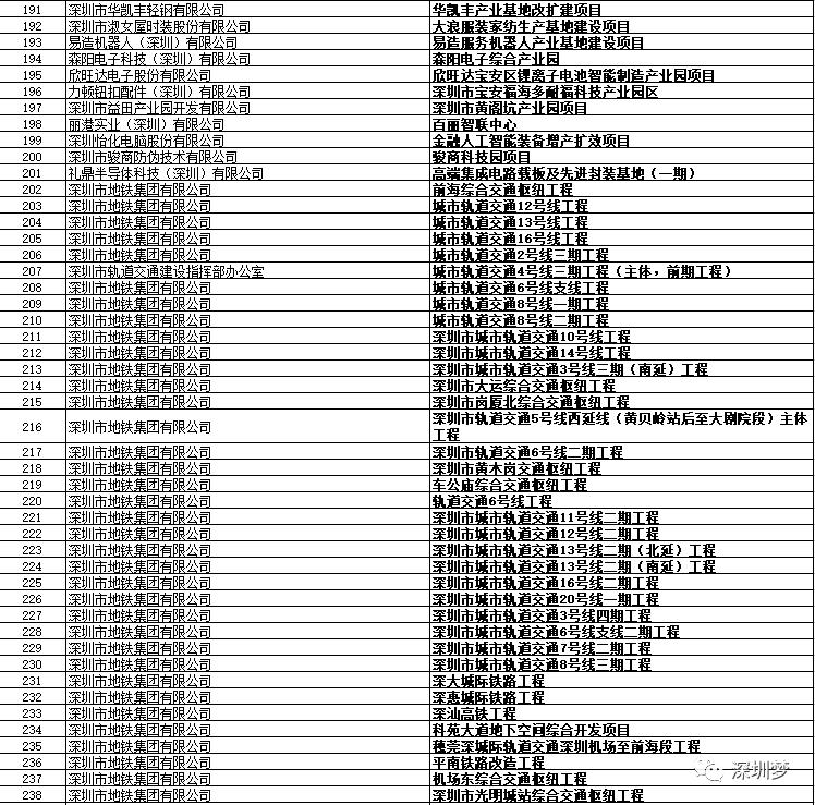 深圳市2024重大项目投资,深圳76个重磅项目