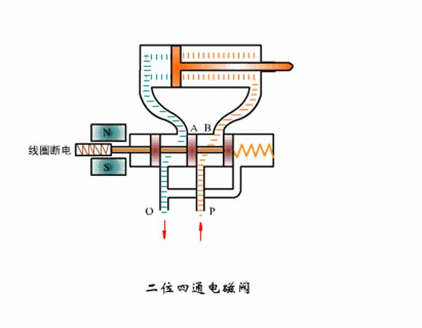 电磁阀和气缸如何匹配选型,电磁阀座和电磁阀如何选型