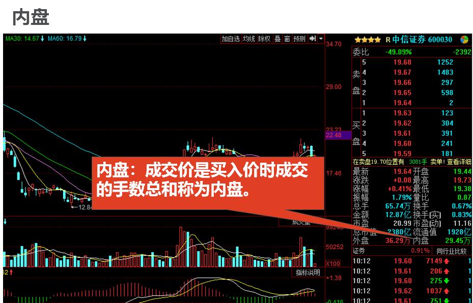 股票入门基础知识——股市看盘技巧