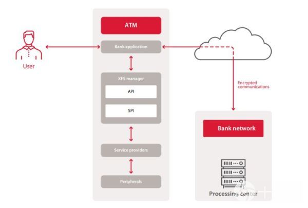 安全服务供应商研究发现大多数ATM只要不到20分钟就能攻陷