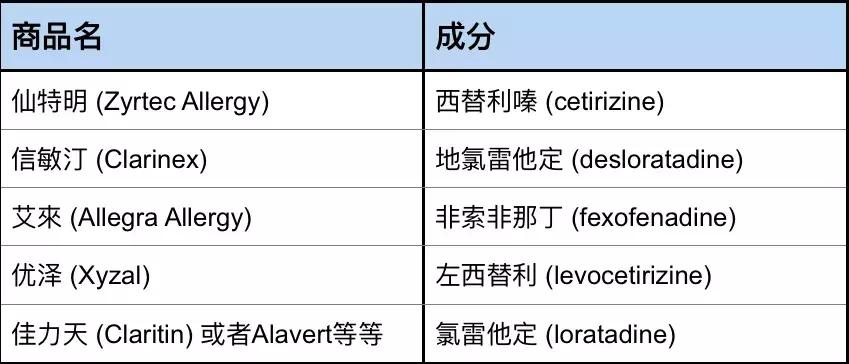 抗过敏药治疗处方,抗过敏的十种药