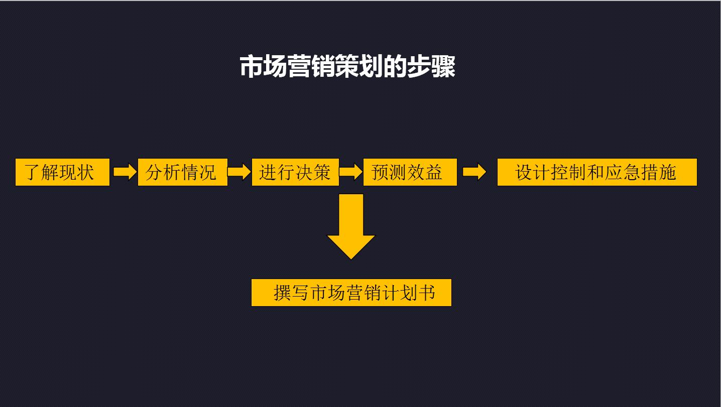 市场营销活动策划方案ppt思路,如何进行市场营销ppt