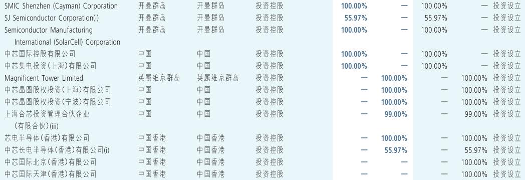 中芯国际目前在国内有几家公司,中芯国际投资的公司有哪些
