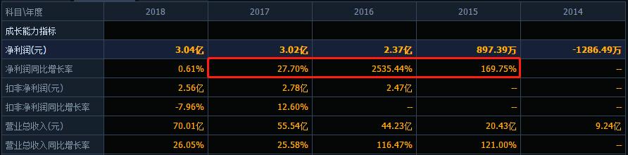 三只松鼠在盈利能力中有哪些问题,三只松鼠近五年净利率