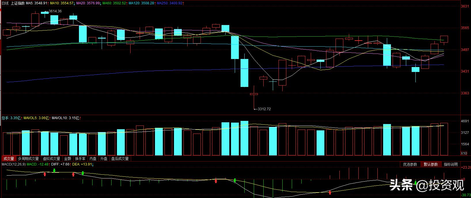 兴业证券配股募资140亿，股价应声跌停，券商股还能继续上涨吗