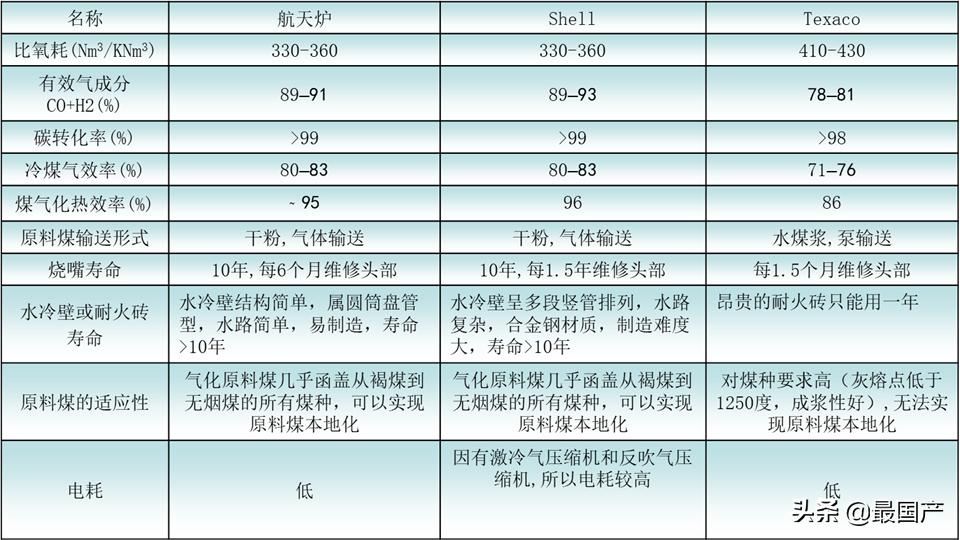 国内气化炉,目前国内最先进的工业气化炉