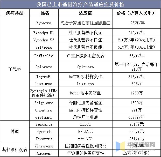 基因疗法现状与未来,基因行业市场前景