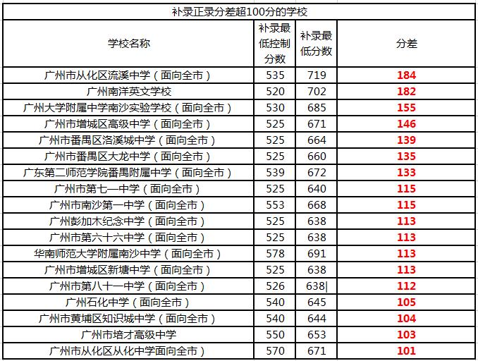 最后一次补录多久被录取,最后一次专科补录录到的几率