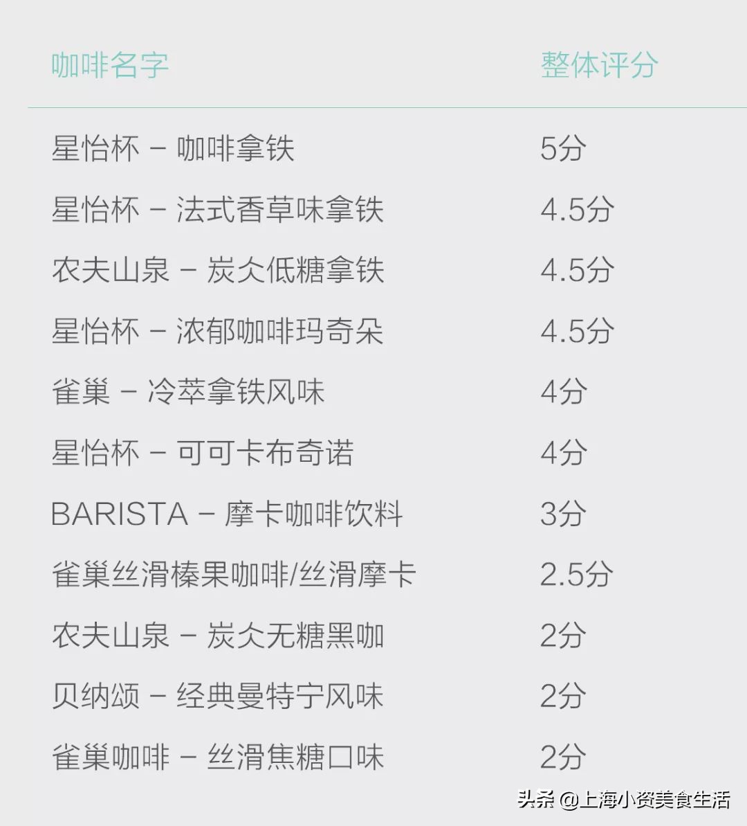 邻几便利店现磨咖啡测评,不同便利店的咖啡测评