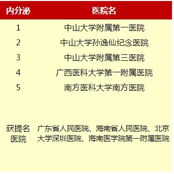 北京糖尿病内分泌哪个科最好,内分泌科糖尿病专家全国排名前十