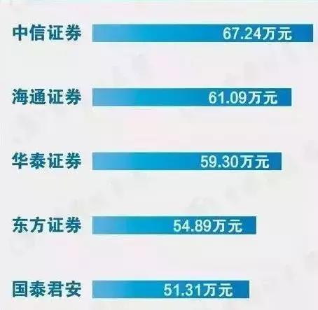 你以为月工资1万就不拖后腿了？这家公司月工资7万，秒杀全场！