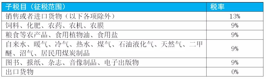 增值税最新的税率及征税范围,增值税征税范围及税率