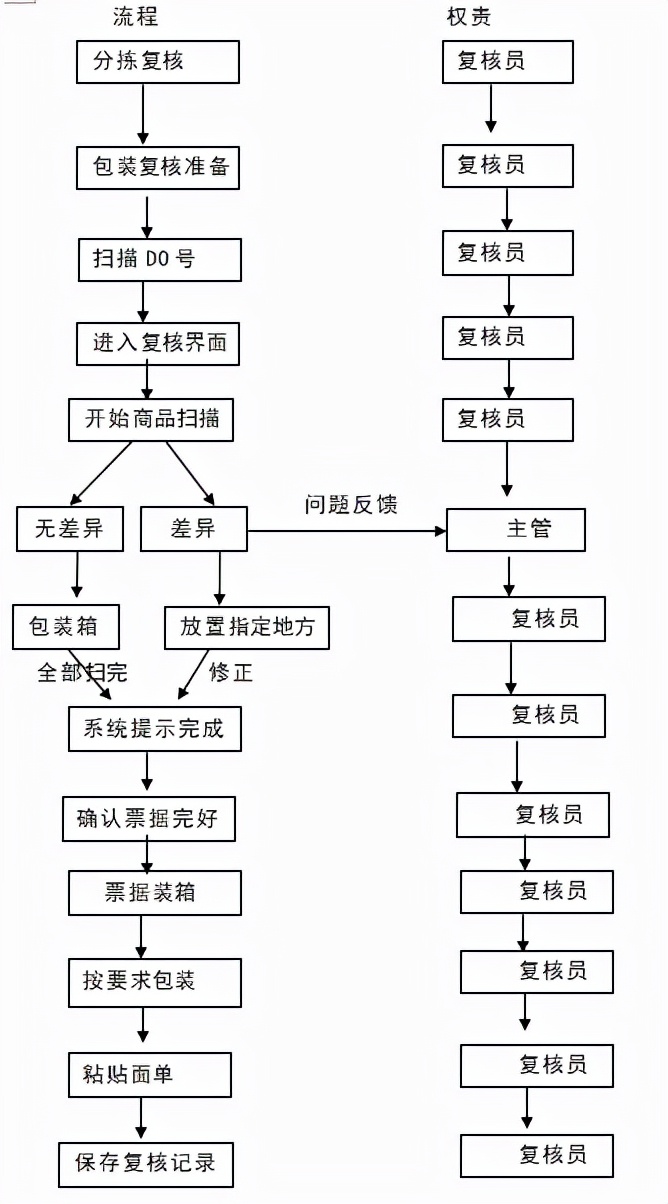 药品复核员的操作流程,药品出库复核管理制度