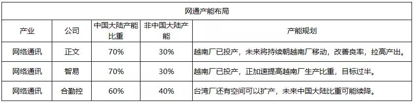 深度盘点：百家台湾电子供应链企业大陆地区产能向外迁徙动态
