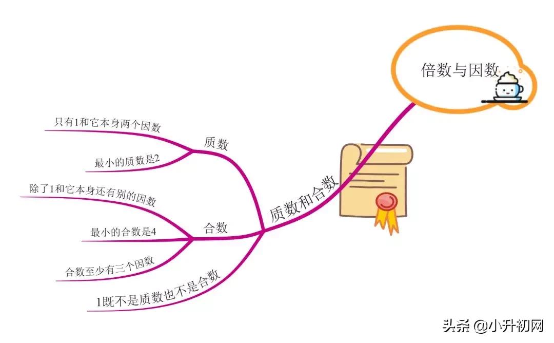 数学思维导图倍数与因数,小学生数学思维导图简单漂亮