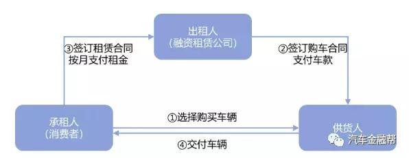 融资租赁与环保产业相互促进,融资租赁在中国发展