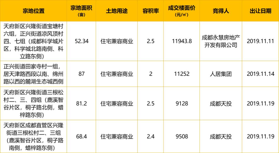 成都未来三大新区排名,成都未来5年重点产业园区